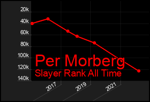 Total Graph of Per Morberg