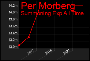 Total Graph of Per Morberg