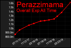 Total Graph of Perazzimama