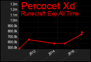 Total Graph of Percocet Xd
