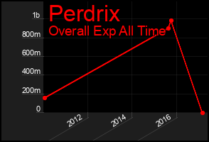 Total Graph of Perdrix
