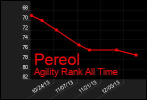 Total Graph of Pereol