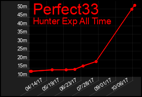 Total Graph of Perfect33