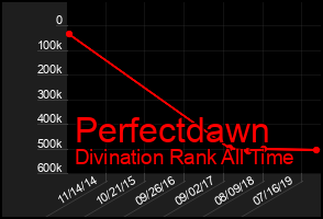 Total Graph of Perfectdawn