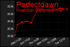 Total Graph of Perfectdawn