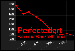 Total Graph of Perfectedart