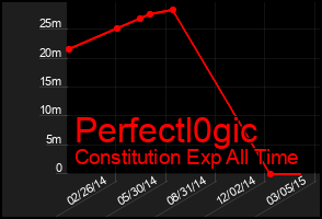 Total Graph of Perfectl0gic