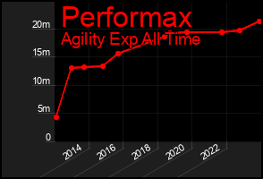 Total Graph of Performax