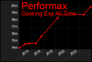 Total Graph of Performax