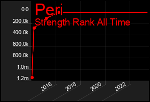Total Graph of Peri