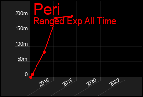 Total Graph of Peri