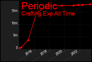 Total Graph of Periodic