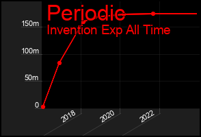 Total Graph of Periodic