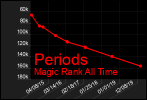 Total Graph of Periods
