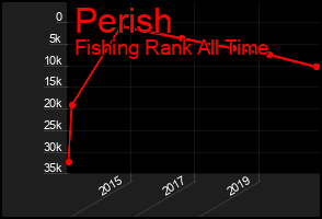 Total Graph of Perish