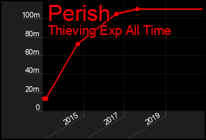 Total Graph of Perish