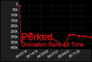 Total Graph of Perked
