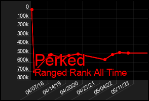 Total Graph of Perked