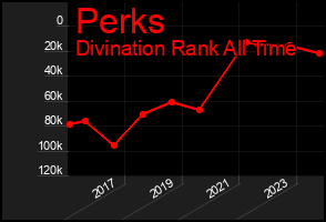 Total Graph of Perks