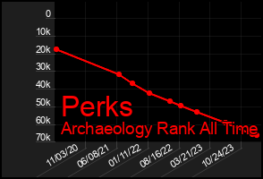 Total Graph of Perks