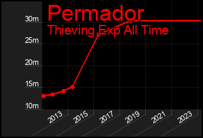 Total Graph of Permador