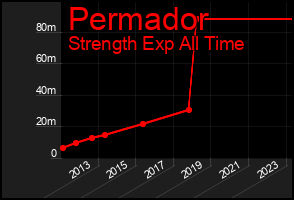 Total Graph of Permador