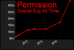 Total Graph of Permission