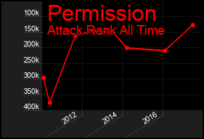 Total Graph of Permission