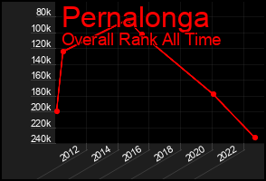 Total Graph of Pernalonga