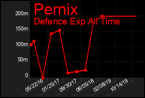 Total Graph of Pernix