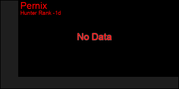 Last 24 Hours Graph of Pernix