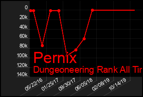 Total Graph of Pernix