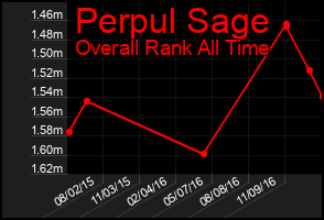 Total Graph of Perpul Sage