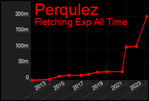 Total Graph of Perqulez