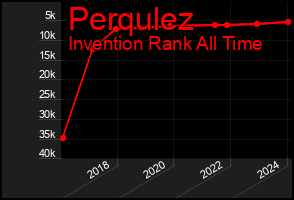 Total Graph of Perqulez