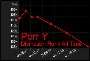 Total Graph of Perr Y