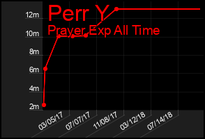 Total Graph of Perr Y