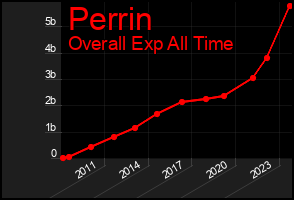 Total Graph of Perrin
