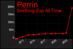 Total Graph of Perrin
