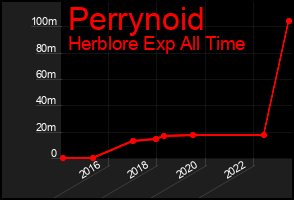 Total Graph of Perrynoid