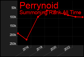 Total Graph of Perrynoid