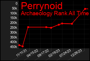 Total Graph of Perrynoid