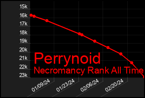 Total Graph of Perrynoid