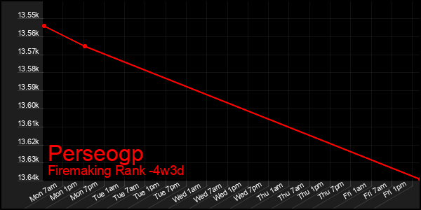 Last 31 Days Graph of Perseogp