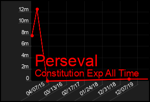 Total Graph of Perseval