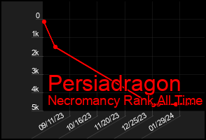 Total Graph of Persiadragon