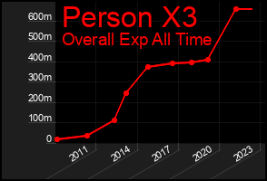 Total Graph of Person X3