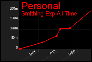 Total Graph of Personal
