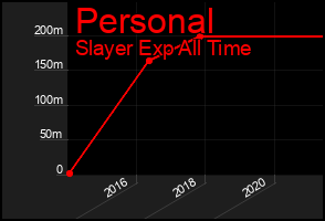Total Graph of Personal