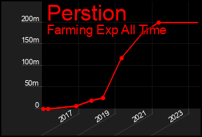 Total Graph of Perstion